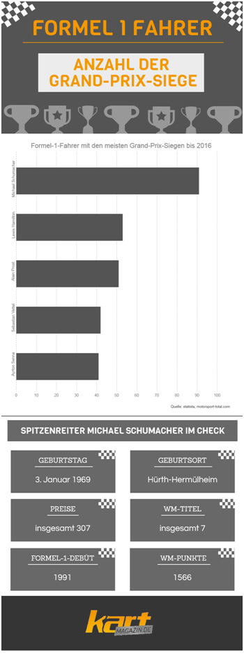 Grafik – Grand-Prix-Erfolge der besten Rennfahrer aller Zeiten